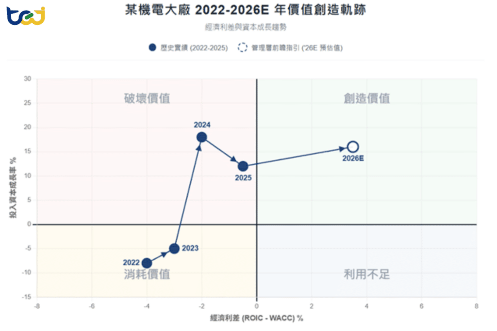 圖六、經濟利差矩陣