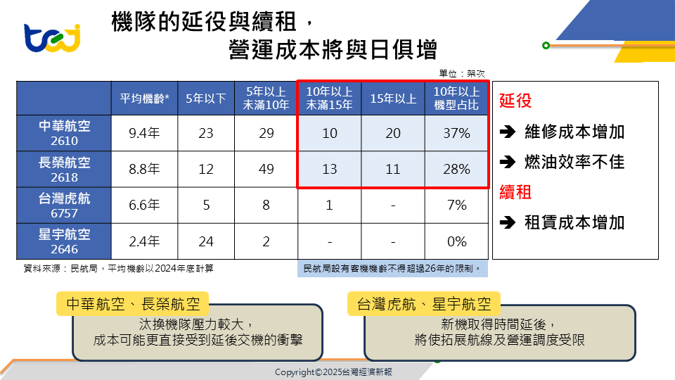 新機交付延遲，迫使航空公司延役與續租機隊，使得營運壓力漸增