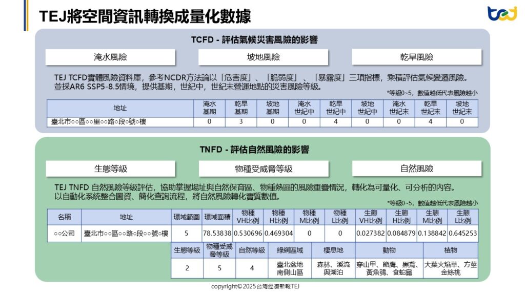 TEJ將空間資訊轉換成量化數據,評估TCFD與TNFD風險_從ESG揭露到自然相關實體風險:空間資料展開永續研究新方向