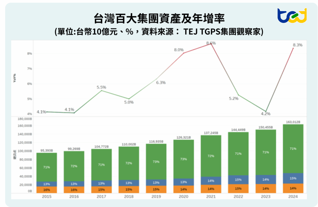 台灣百大集團資產及年增率