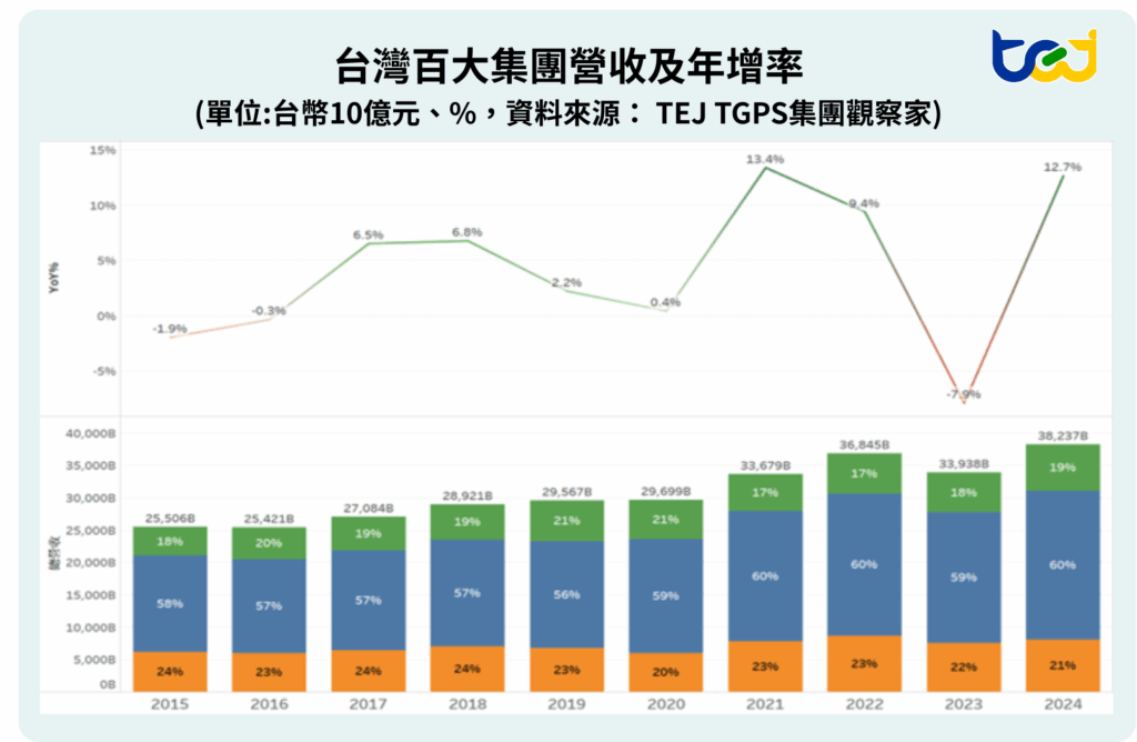 台灣百大集團營收及年增率