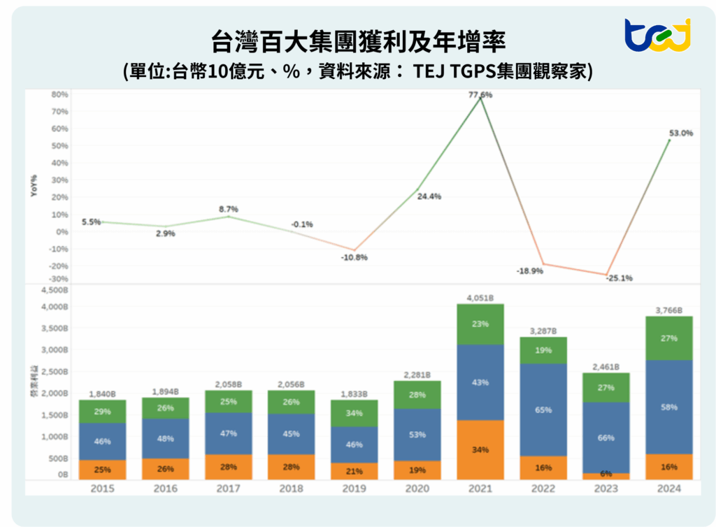台灣百大集團獲利及年增率