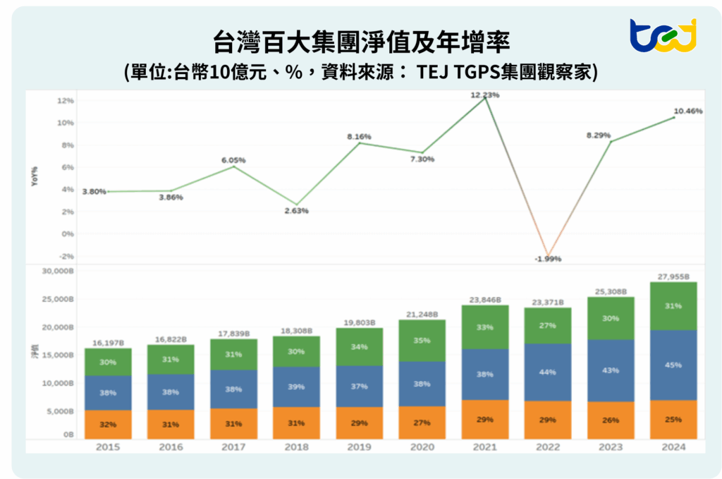 台灣百大集團淨值及年增率