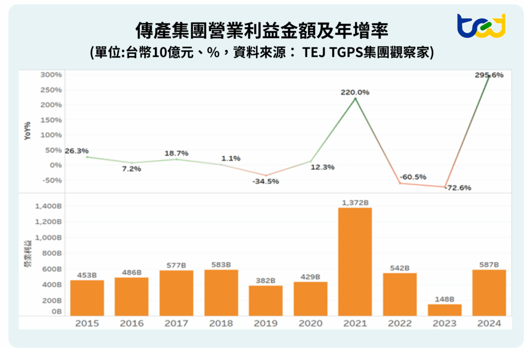 傳產集團營業利益金額及年增率