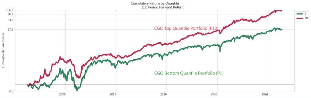圖二：CGO 分組累積報酬率走勢圖（Top vs Bottom Quantile）

