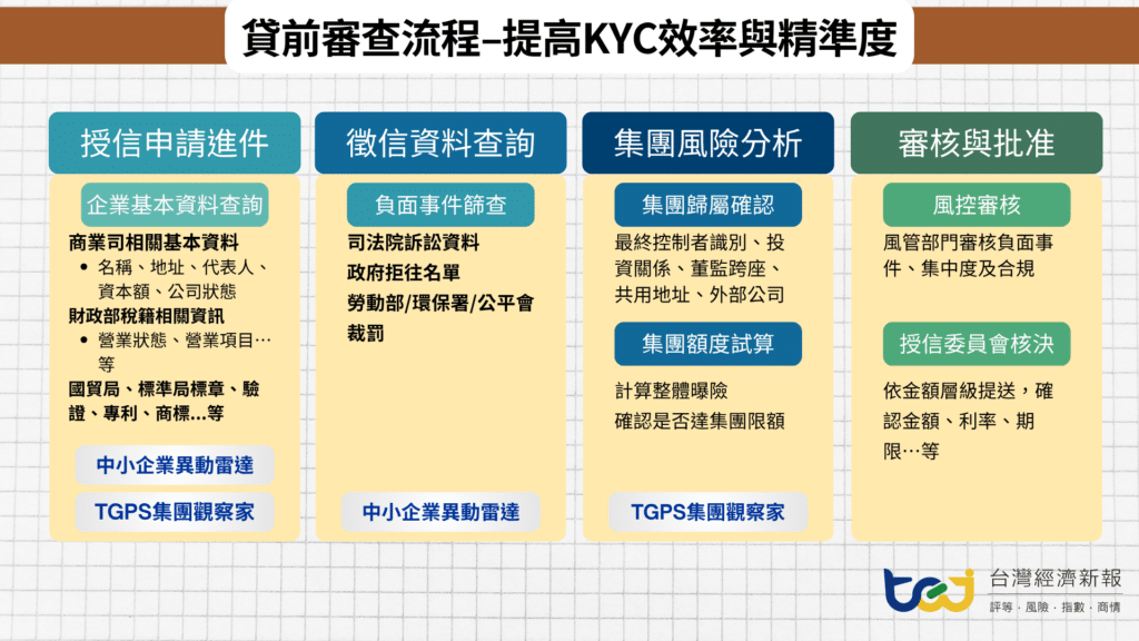 金融機構貸前審查流程