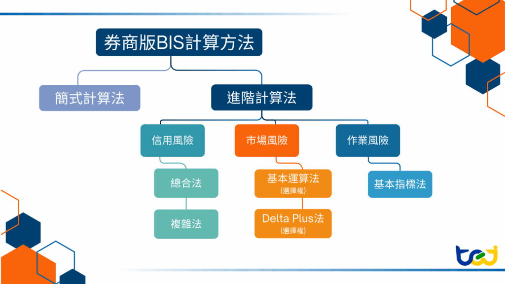 券商版BIS計算方法