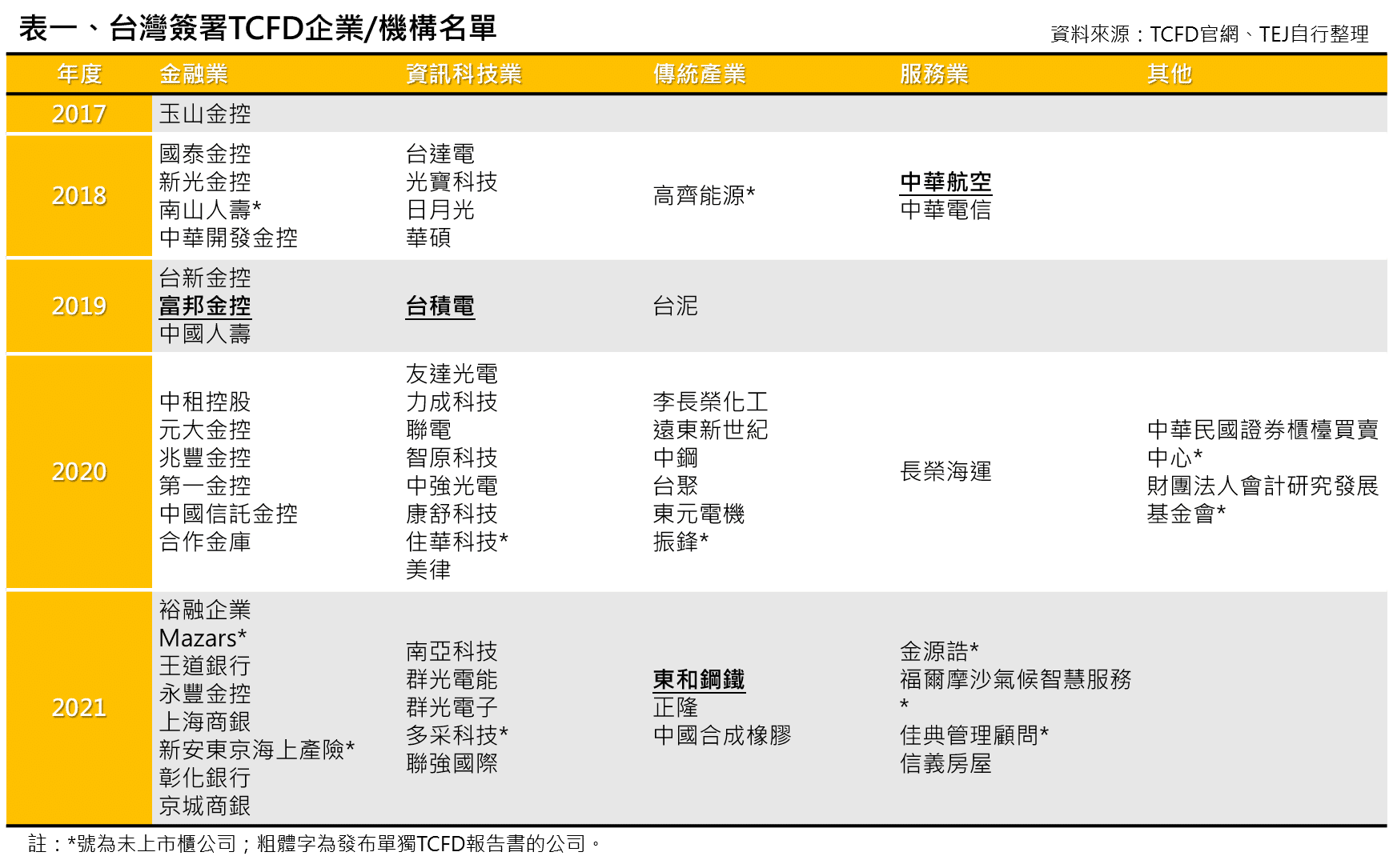 TCFD：台灣簽署企業/機構名單