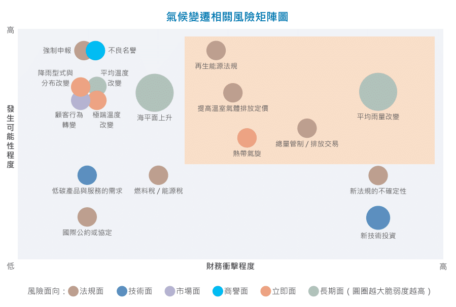 TCFD：氣候變遷風險矩陣圖