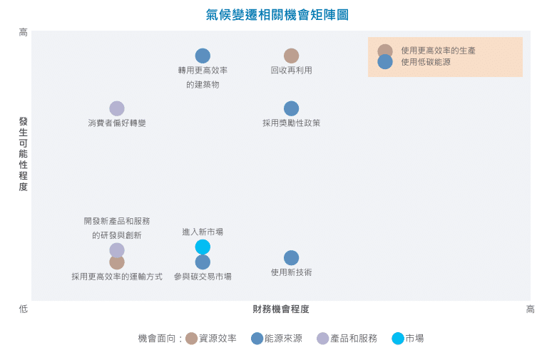 TCFD：氣候變遷機會矩陣圖