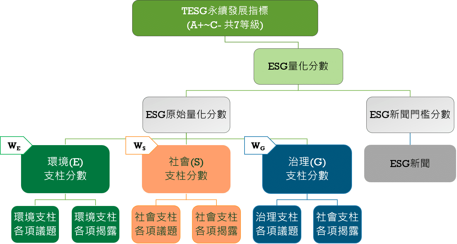 TESG等級
