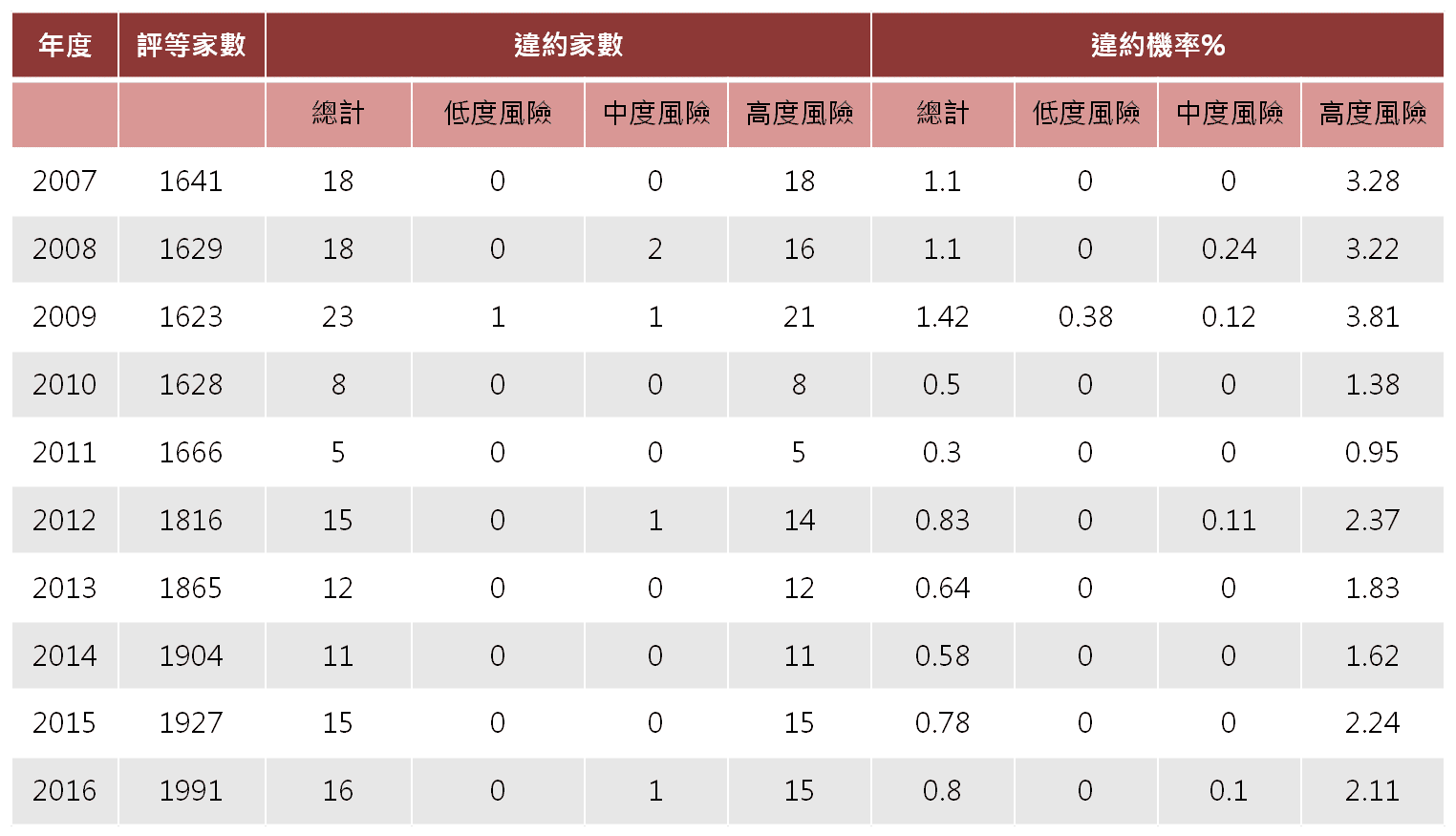 2007至2016違約家數及違約率