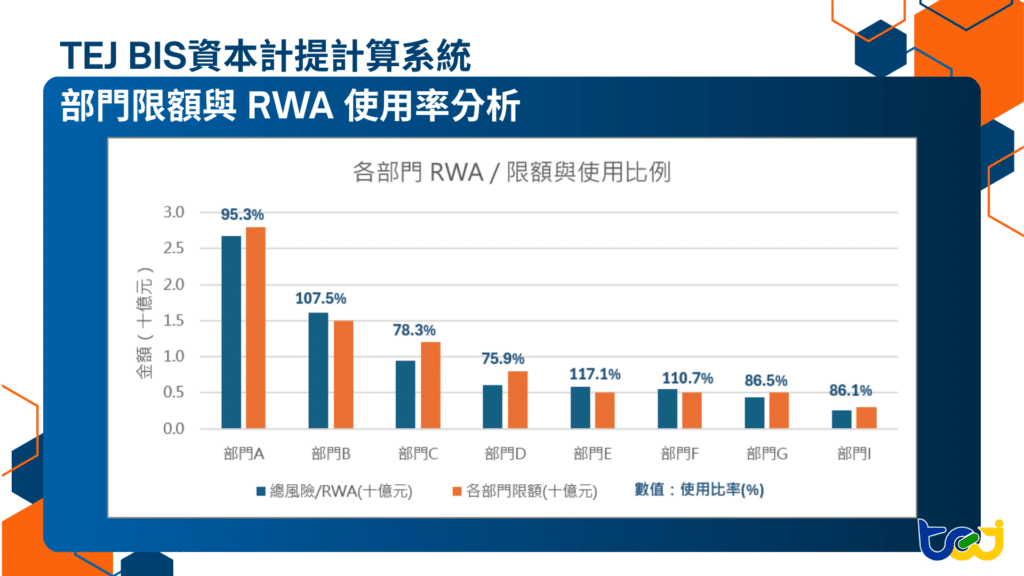 圖二、各部門RWA使用狀況