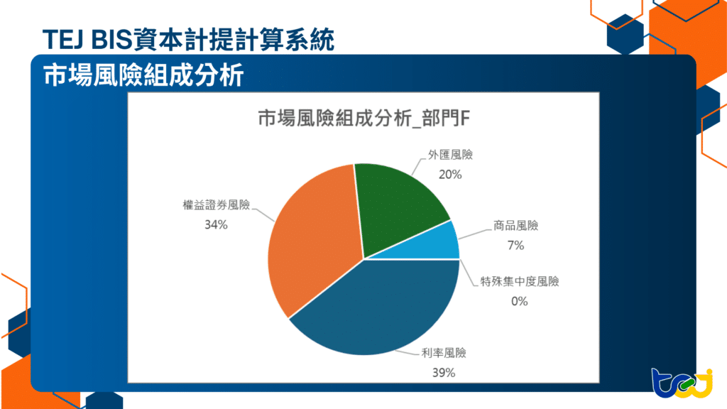 圖三、部門F_市場風險組成分析