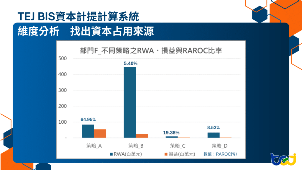 圖四、部門F_不同策略之RWA、損益與RAROC比率