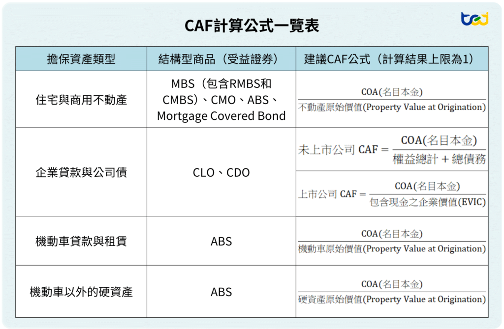 圖六、CAF計算公式一覽表