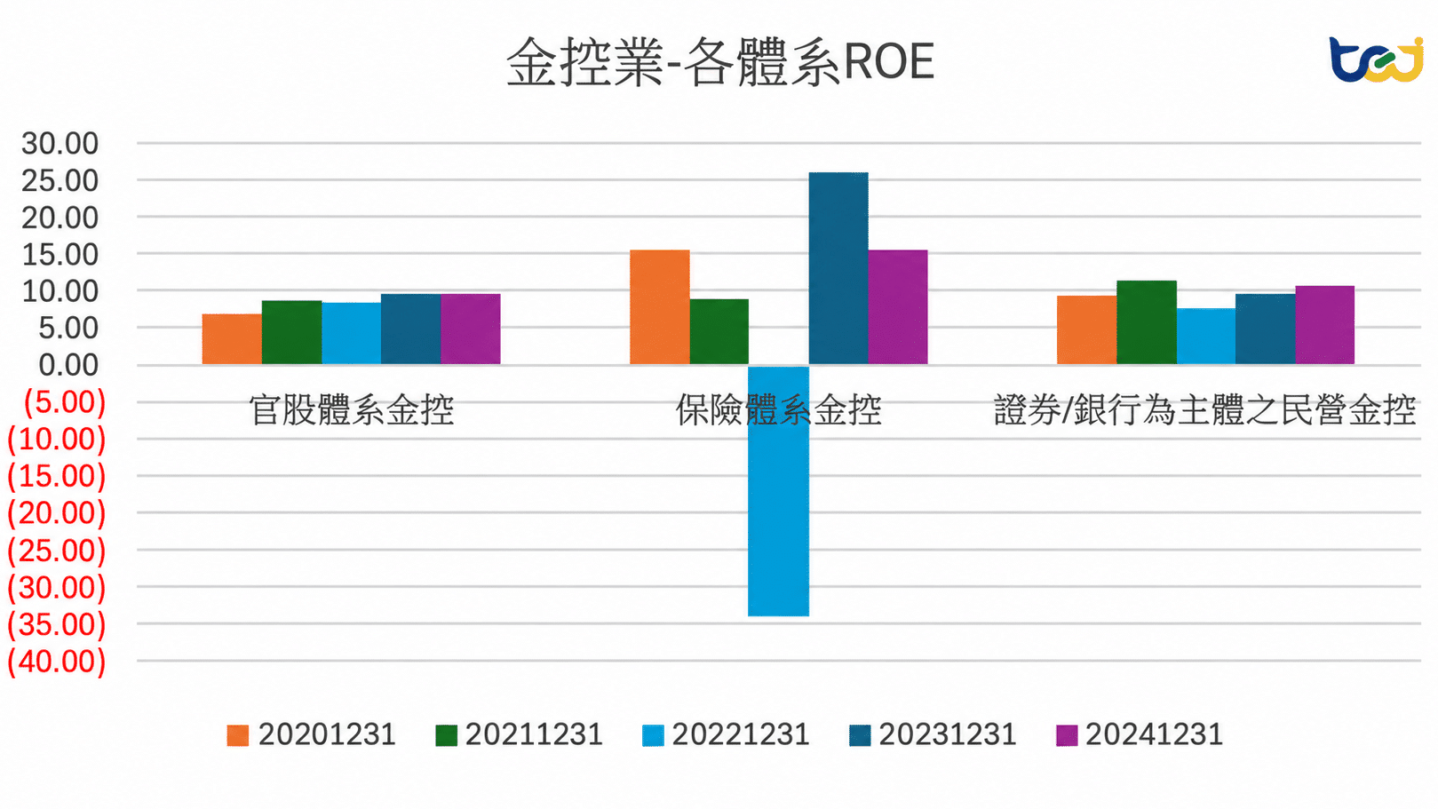 圖四、2020-2024年金控業-各體系平均ROE及KE