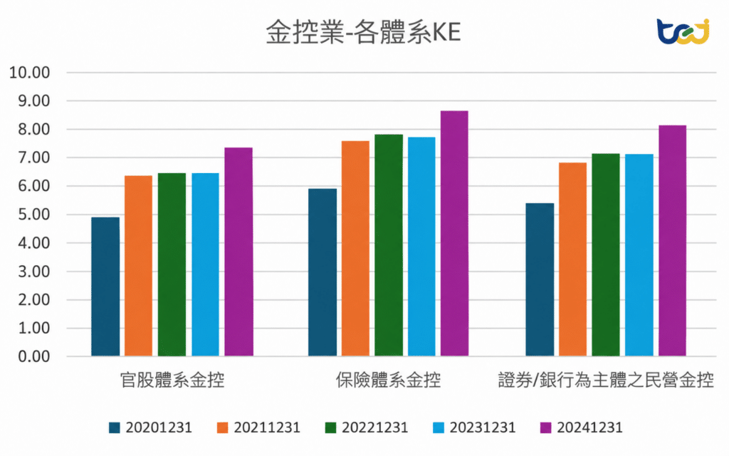 圖四、2020-2024年金控業-各體系平均ROE及KE