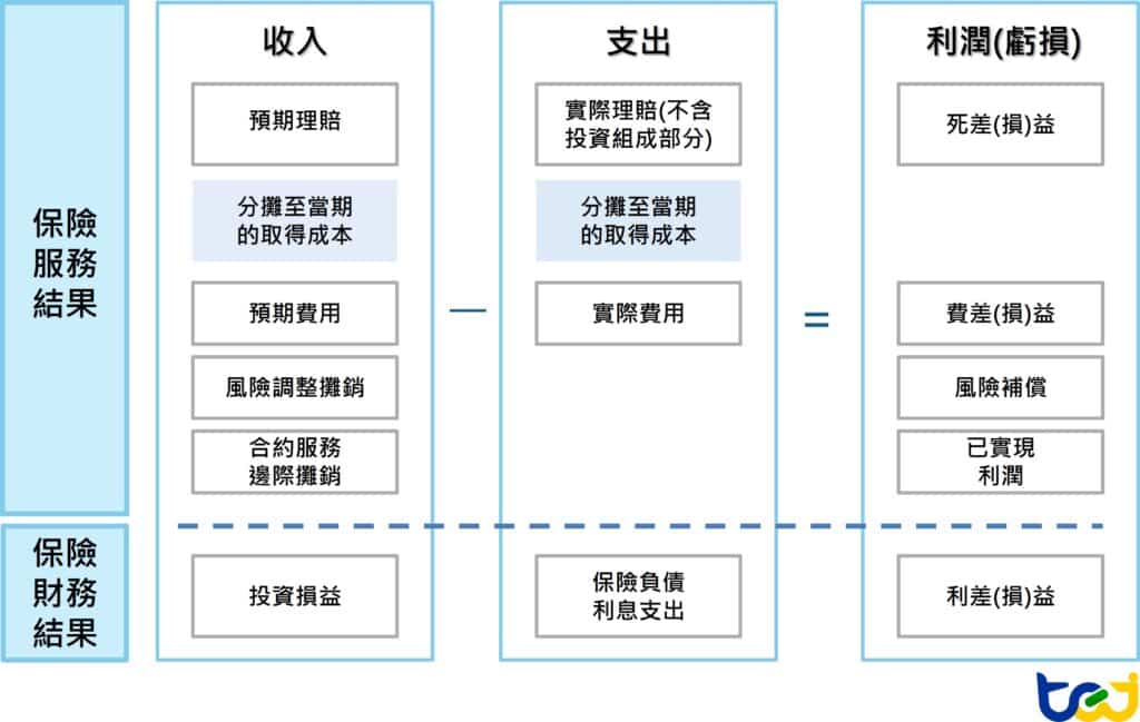 IFRS17之損益表利源分析概念