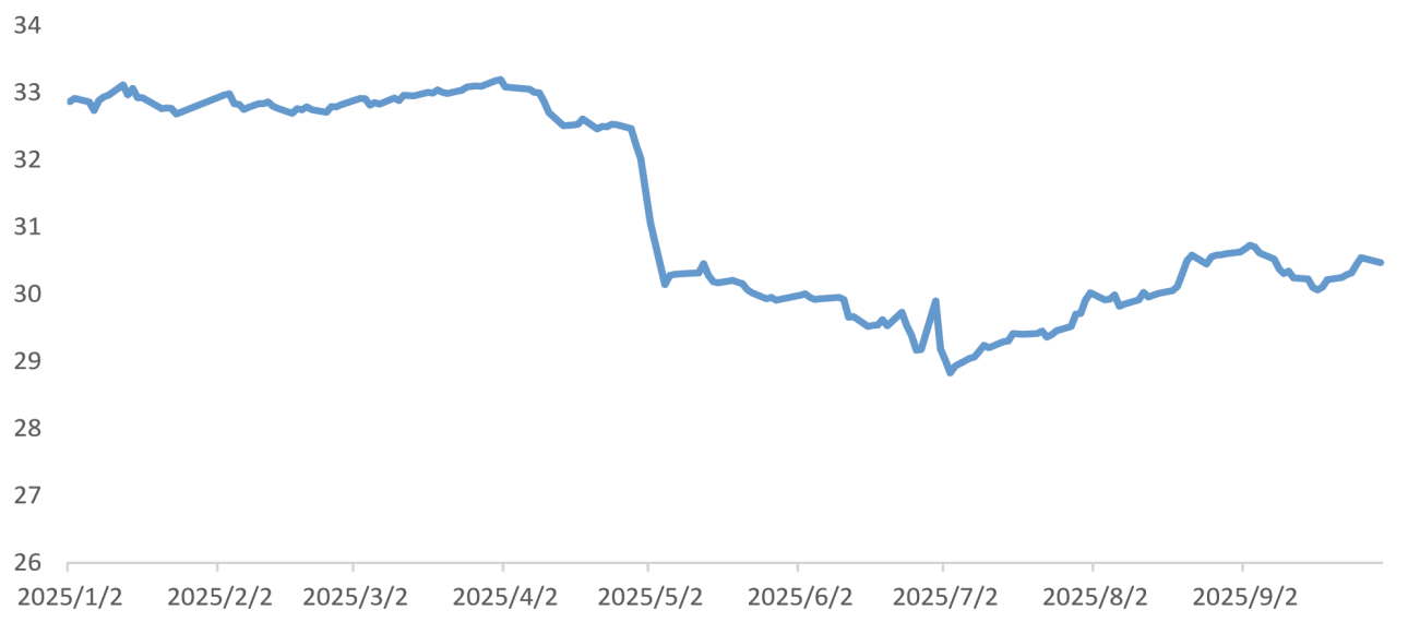 台幣對美元匯率走勢