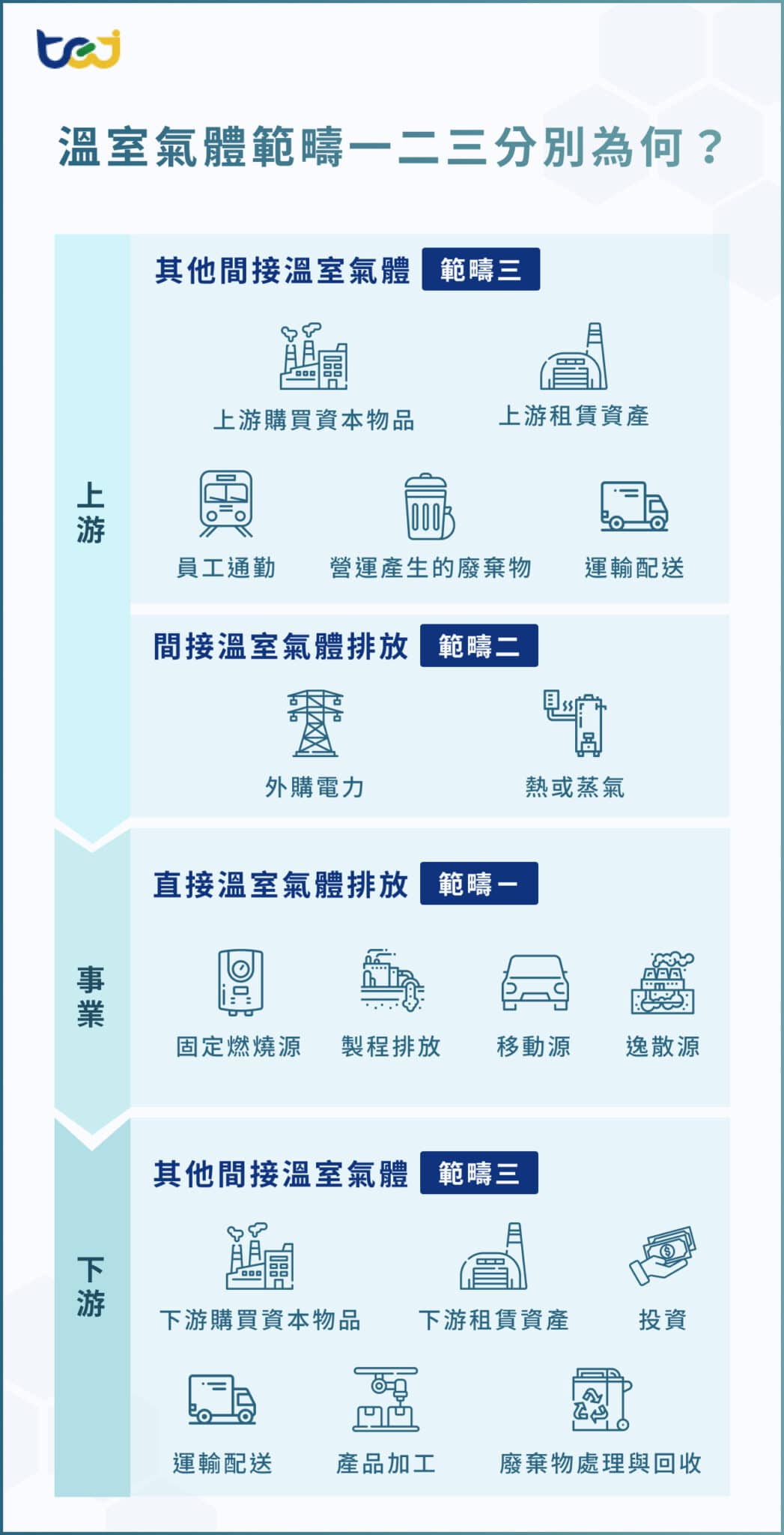 碳盤查是什麼？帶你從範疇一二三了解碳盤查相關資訊與方法！