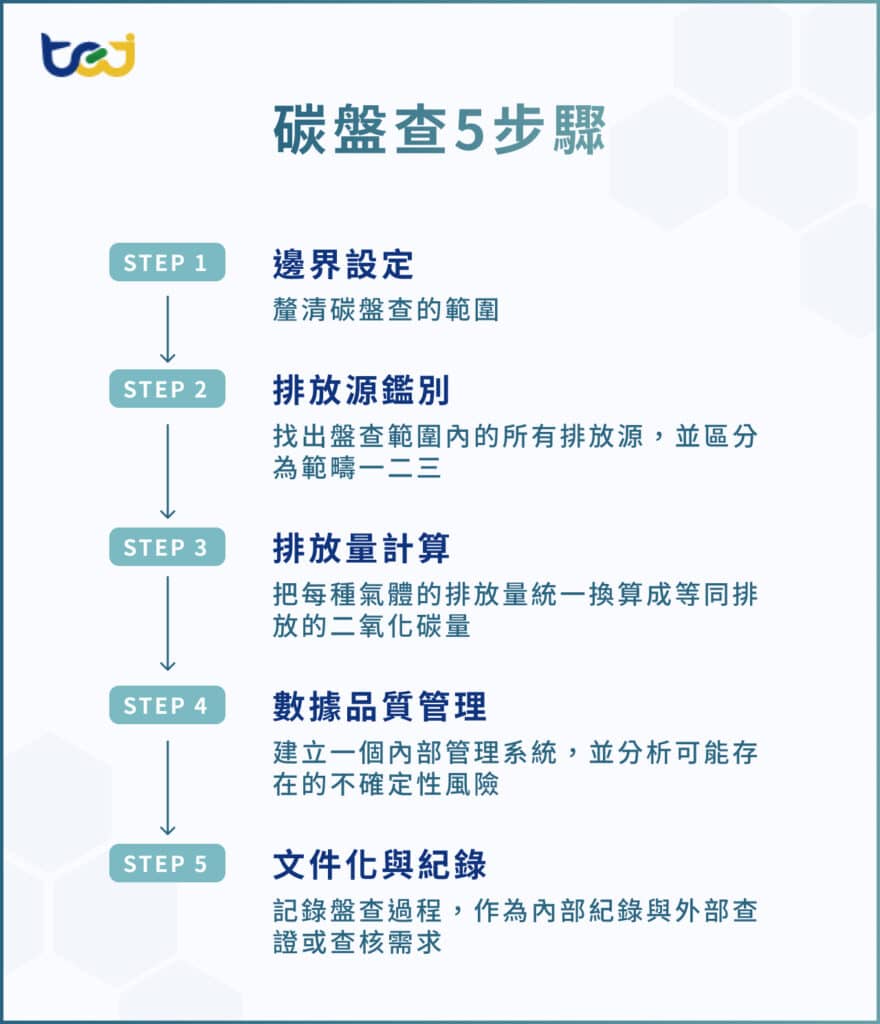 碳盤查是什麼?帶你從範疇一二三了解碳盤查相關資訊與方法!