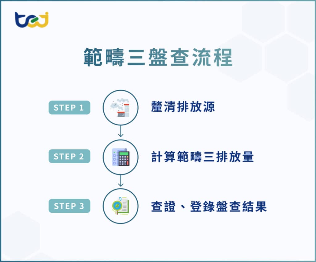 範疇三指南|範疇三15類別、盤查法、金融業範疇三揭露要求全解- TEJ台灣經濟新報