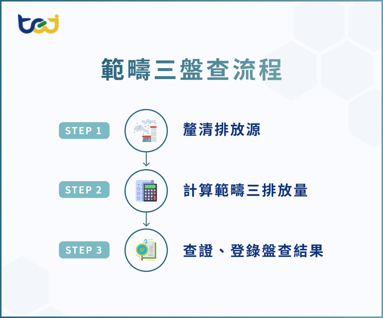 範疇三指南｜範疇三15類別、盤查法、金融業範疇三揭露要求全解 - TEJ台灣經濟新報