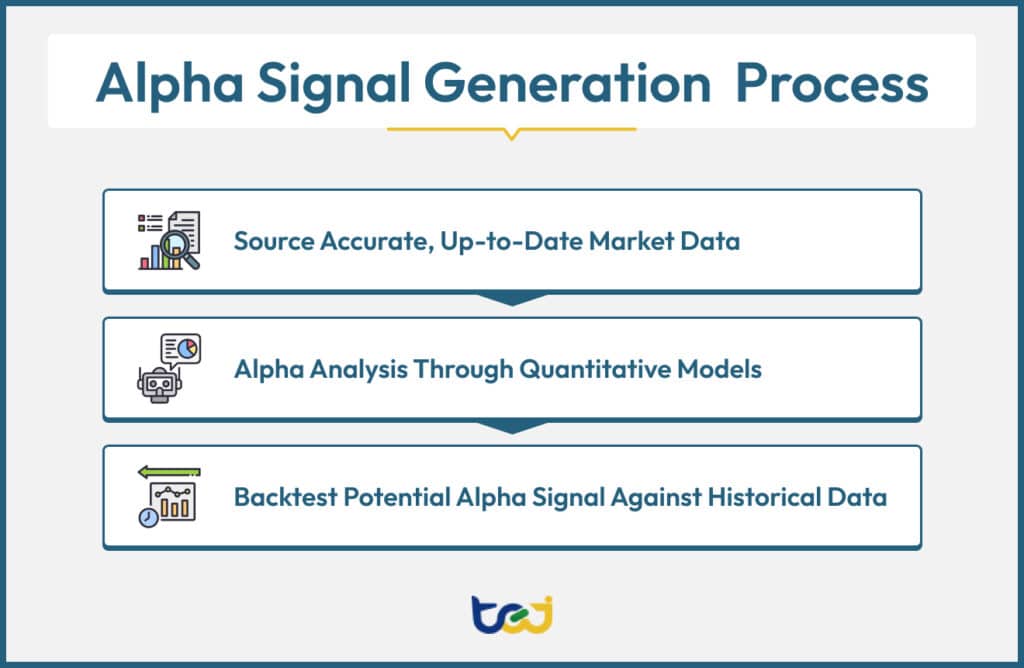 An infographic listing the steps of generating alpha signals.