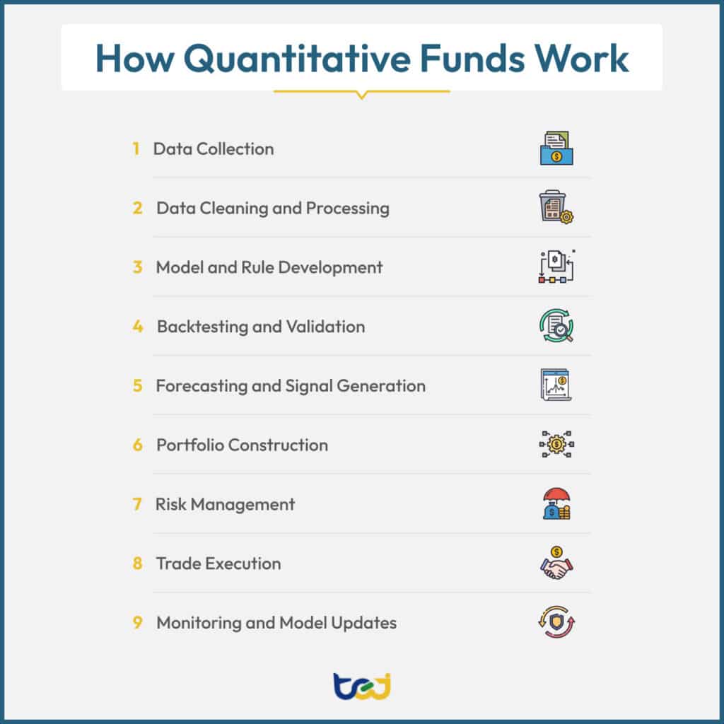 An infographic shows the process of how quantitative funds work.