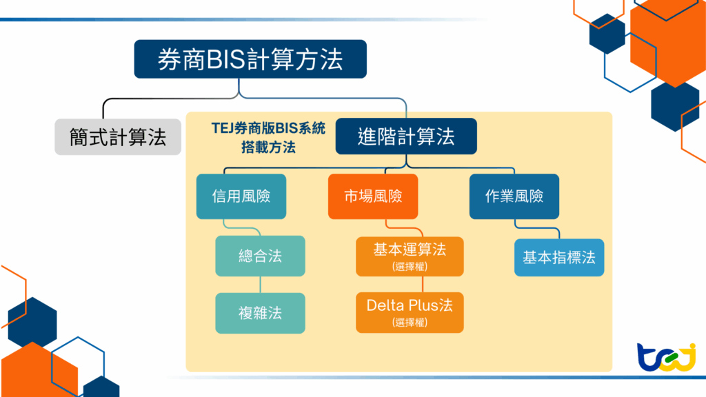 券商BIS計算方法