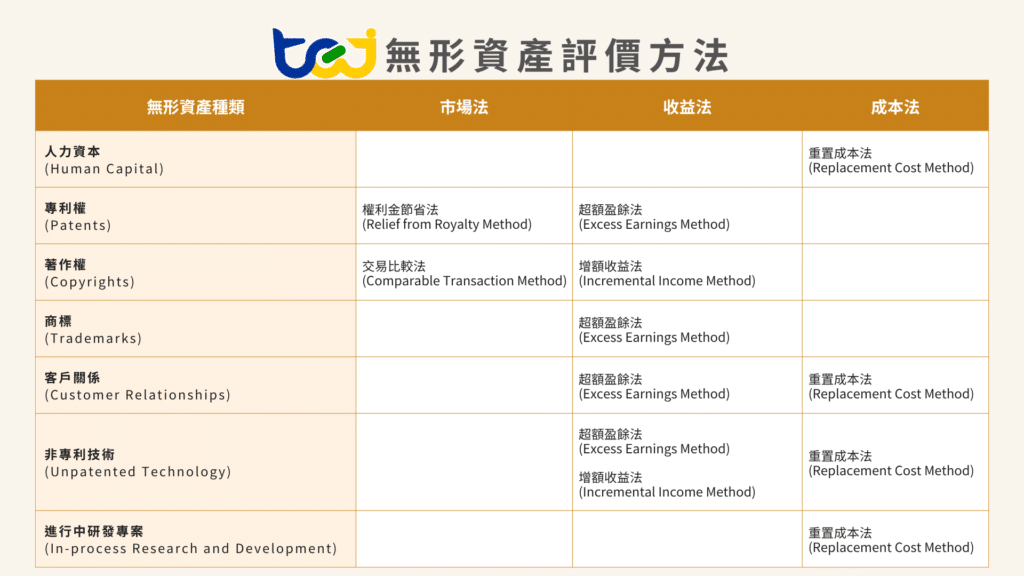 TEJ無形資產評價方法