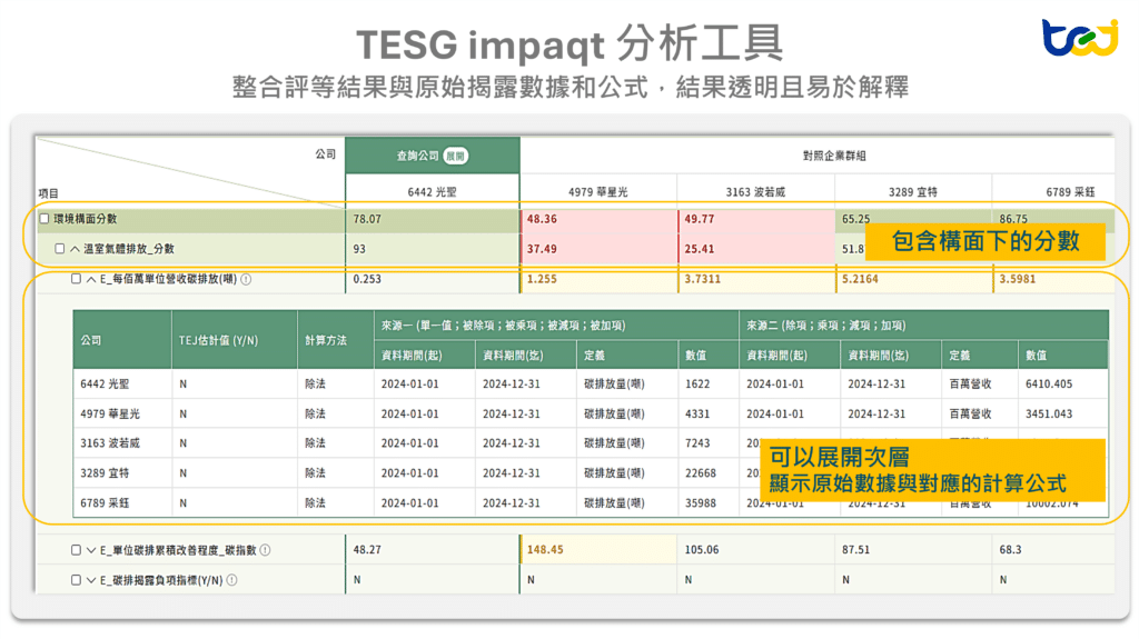 TESG impaqt 分析工具,整合評等結果與原始揭露數據和公式,結果透明且易於解釋