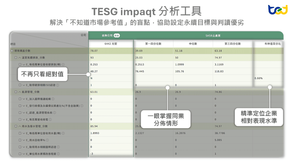TESG impaqt 分析工具,具市場四分位數與中位數參考值,可快速定位企業的相對表現