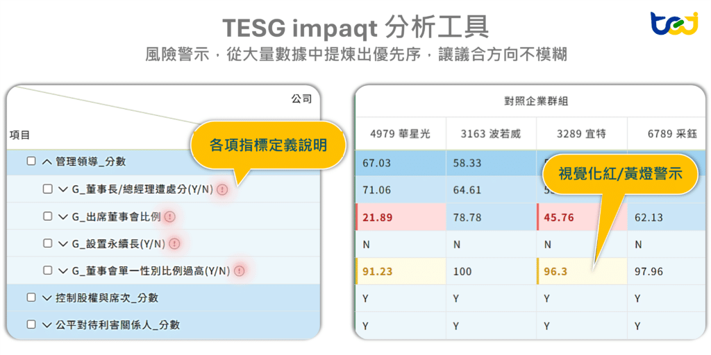 TESG impaqt 分析工具,透過視覺化紅黃燈警示,可快速辨識哪些議題存在風險,聚焦議合方向