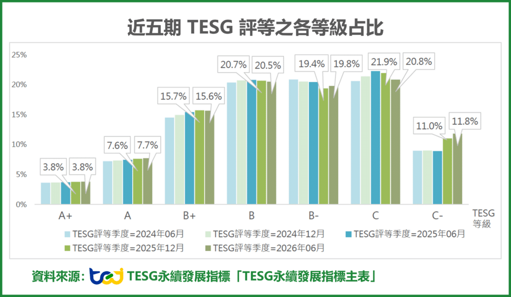 近五期TESG評等之各等級占比