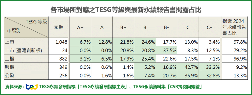 各市場所對應之TESG等級與最新永續報告書揭露占比