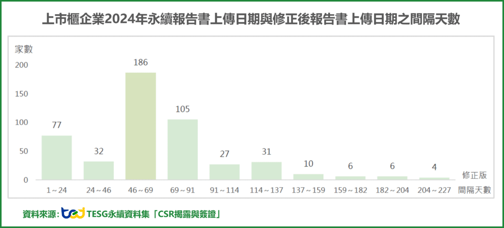上市櫃企業2024年永續報告書上傳日期與修正後報告書上傳日期之間隔天數