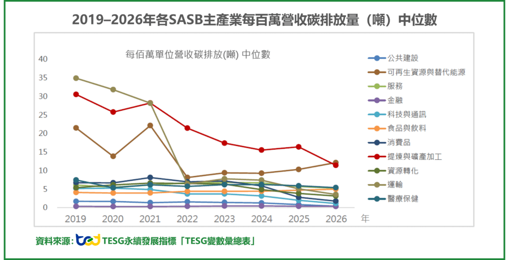 2019–2026年各SASB主產業每百萬營收碳排放量(噸)中位數
