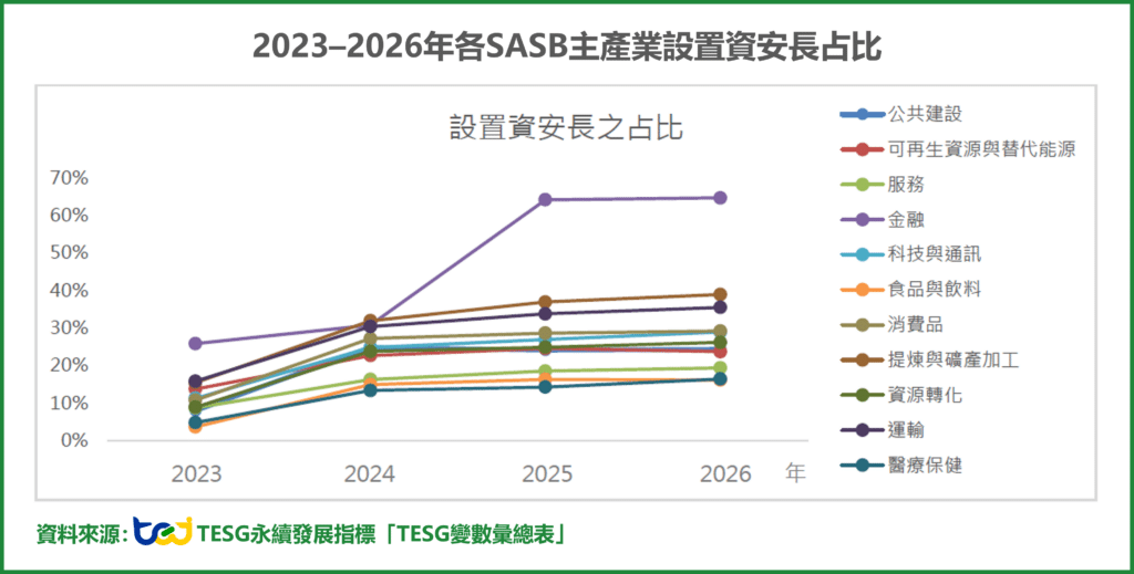 2023–2026年各SASB主產業設置資安長占比