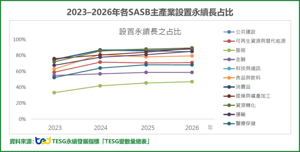 2023–2026年各SASB主產業設置永續長占比