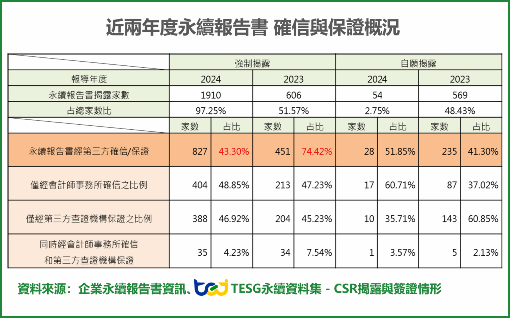 近兩年度永續報告書確信與保證概況