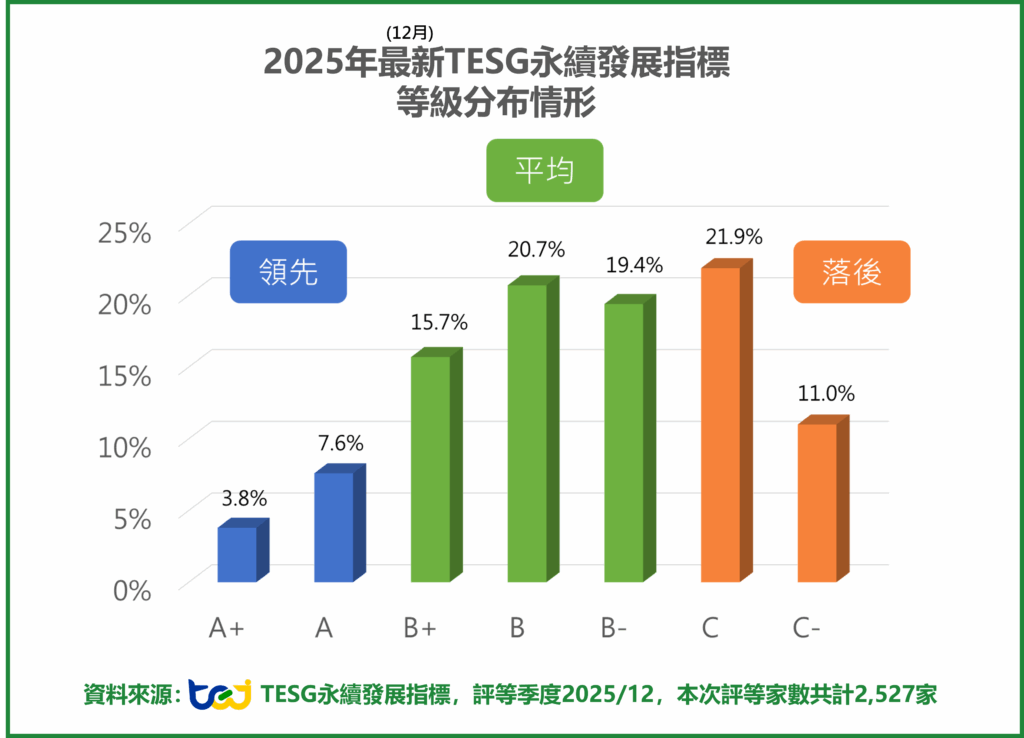 2025年11月最新TESG等級分布狀況