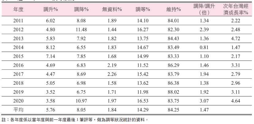 近10年TCRITM調等狀況