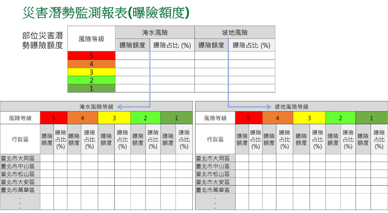 TCFD管理系統產出實體風險的地區別災害潛勢監測報表