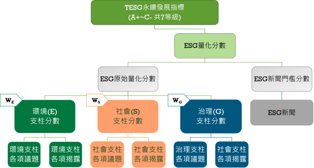 ESG指標：TESG永續發展指標