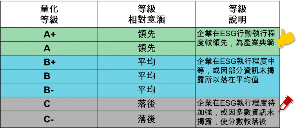 TESG 永續發展指標：量化等級意涵與說明