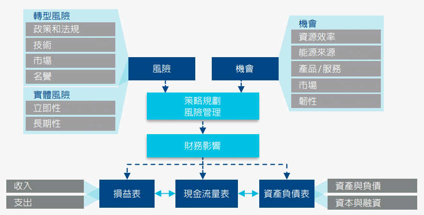 TCFD：風險與機會對財務影響流程圖