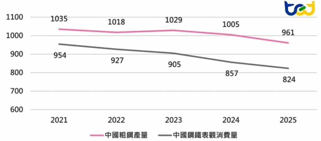 圖二、2021 ~ 2025年中國粗鋼產量及表觀消費量 (單位：百萬噸)