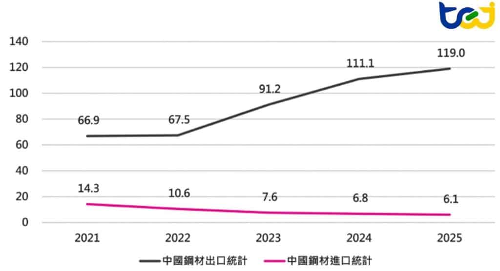 圖三、2021 ~ 2025年中國鋼材進出口統計 (單位：百萬噸)